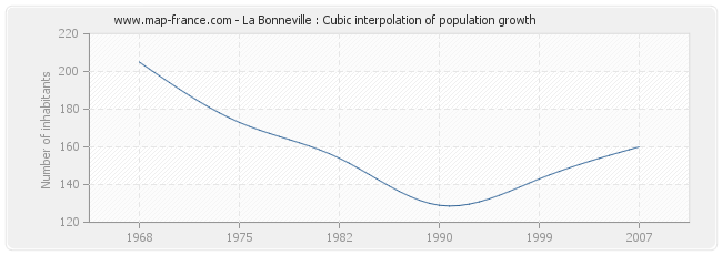 La Bonneville : Cubic interpolation of population growth